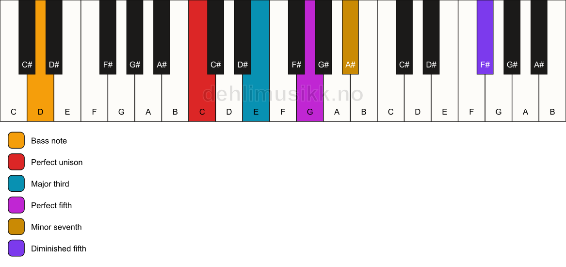 Piano keyboard showing the notes for a C 7(#11)/D chord