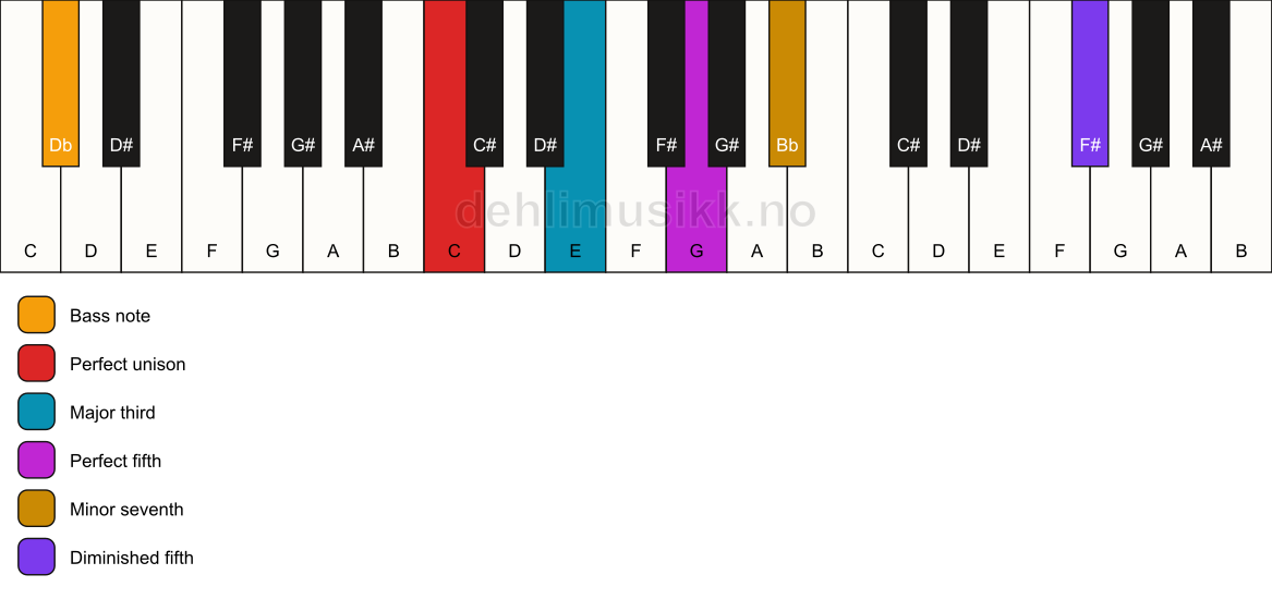 Piano keyboard showing the notes for a C 7(#11)/Db chord