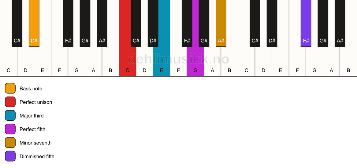 Piano keyboard showing the notes for a C 7(#11)/D# chord