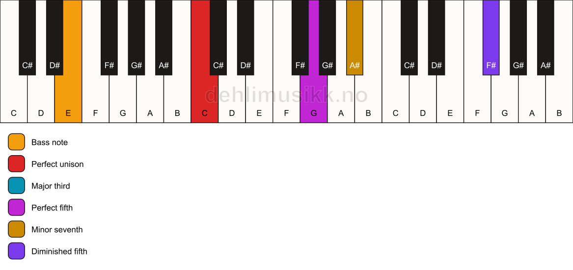 Piano keyboard showing the notes for a C 7(#11)/E chord