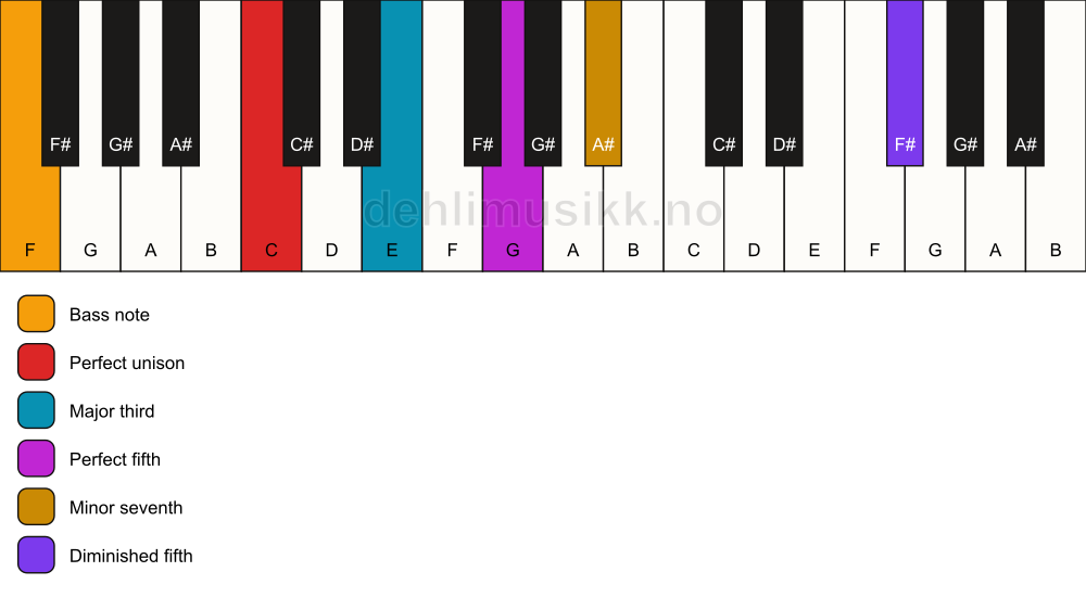 Piano keyboard showing the notes for a C 7(#11)/F chord