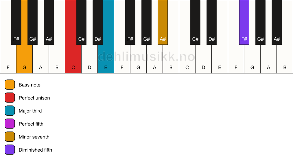Piano keyboard showing the notes for a C 7(#11)/G chord