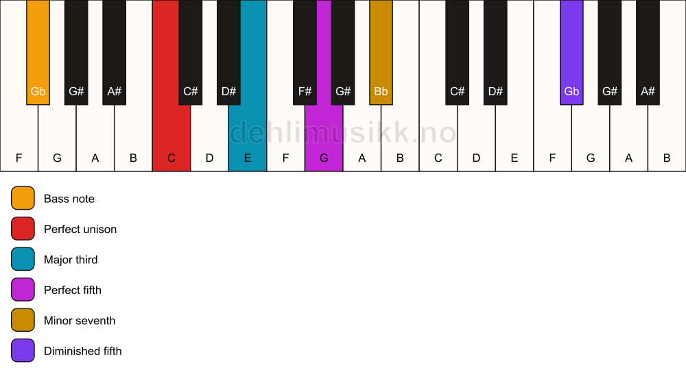 Piano keyboard showing the notes for a C 7(#11)/Gb chord