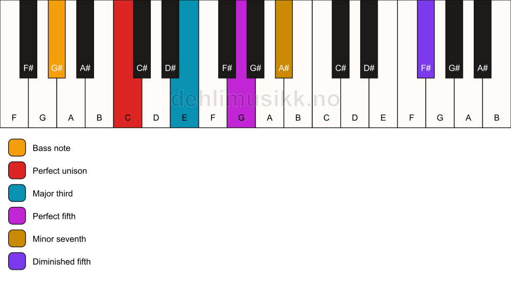 Piano keyboard showing the notes for a C 7(#11)/G# chord