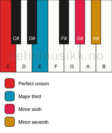 Piano keyboard showing the notes for a C 7(#5) chord