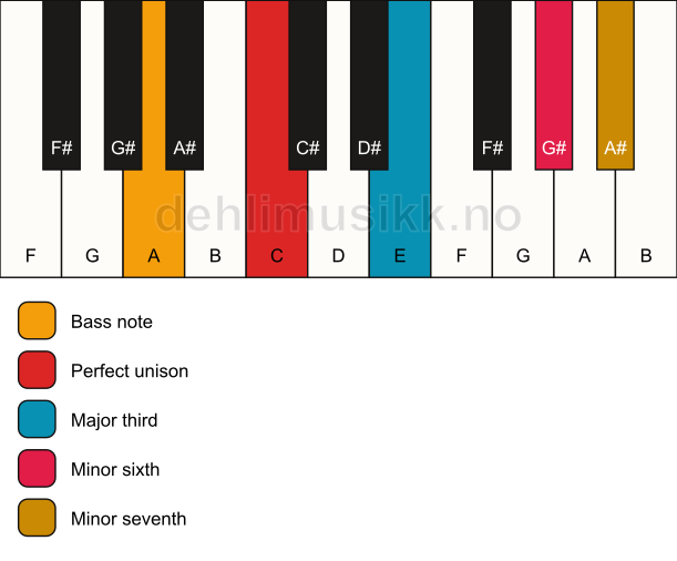 Piano keyboard showing the notes for a C 7(#5)/A chord
