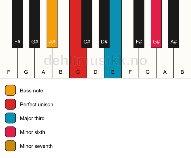 Piano keyboard showing the notes for a C 7(#5)/A# chord