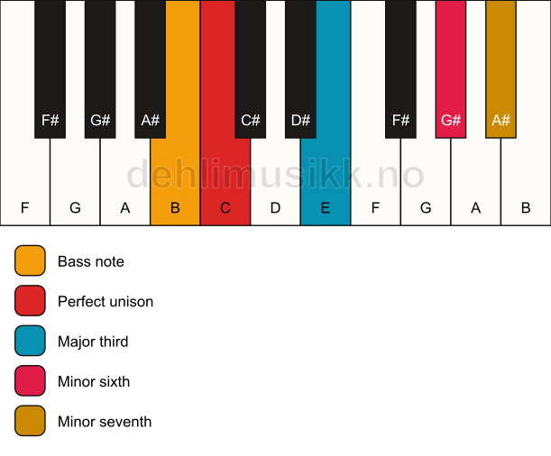 Piano keyboard showing the notes for a C 7(#5)/B chord