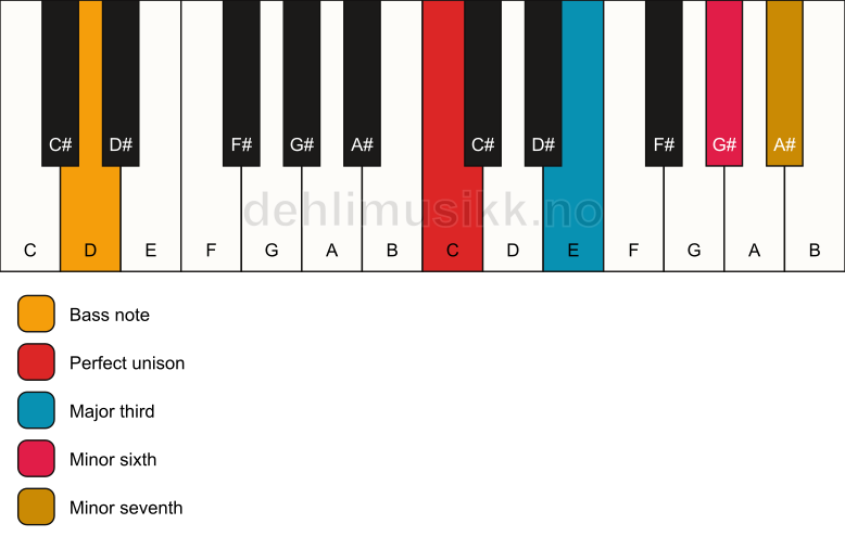 Piano keyboard showing the notes for a C 7(#5)/D chord