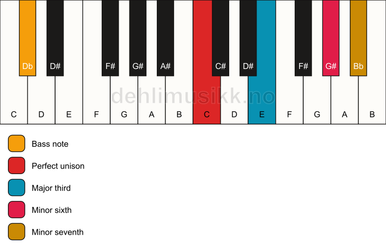 Piano keyboard showing the notes for a C 7(#5)/Db chord