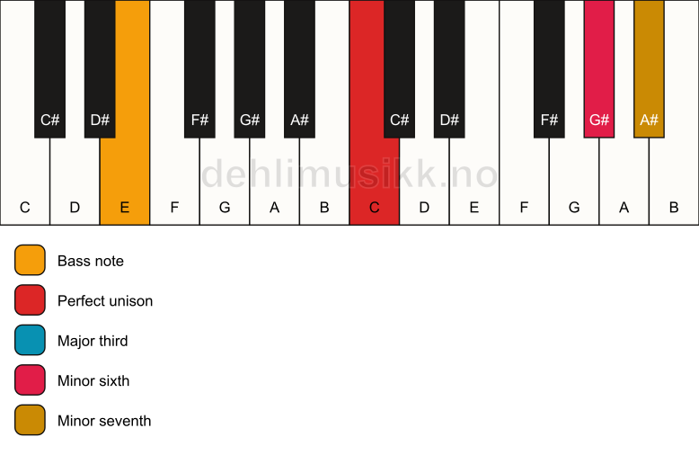 Piano keyboard showing the notes for a C 7(#5)/E chord