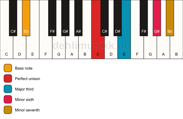 Piano keyboard showing the notes for a C 7(#5)/Eb chord
