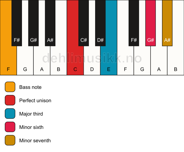 Piano keyboard showing the notes for a C 7(#5)/F chord
