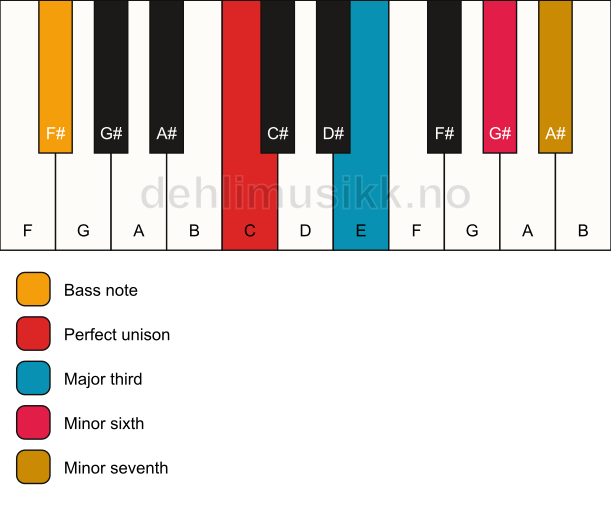 Piano keyboard showing the notes for a C 7(#5)/F# chord