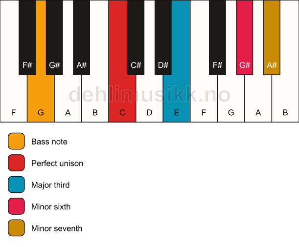 Piano keyboard showing the notes for a C 7(#5)/G chord