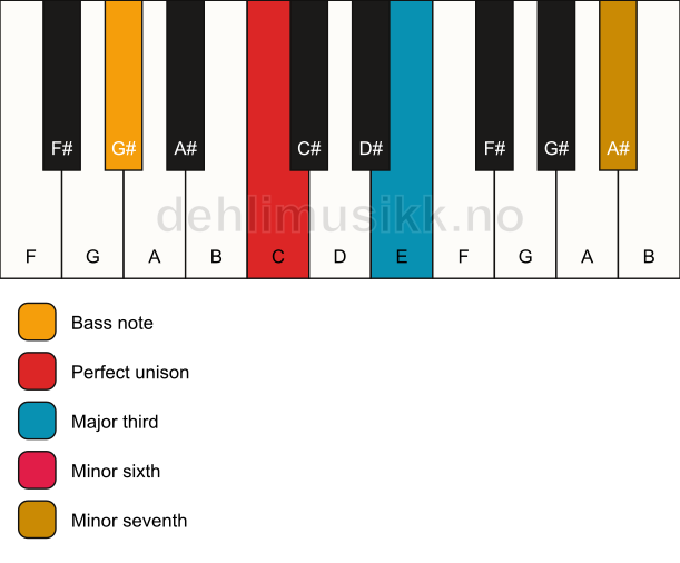 Piano keyboard showing the notes for a C 7(#5)/G# chord