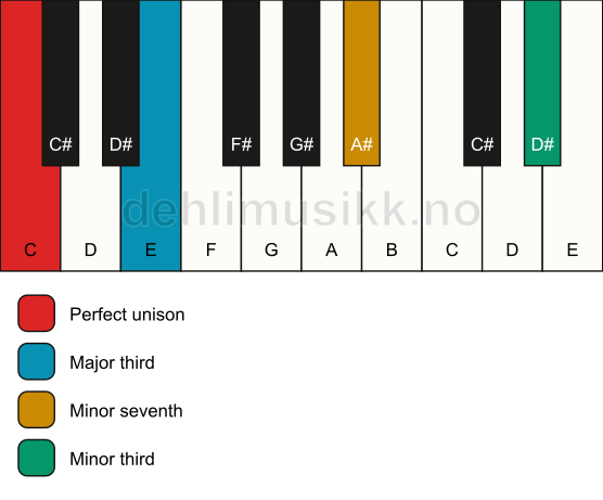 Piano keyboard showing the notes for a C 7(#9)(no5) chord