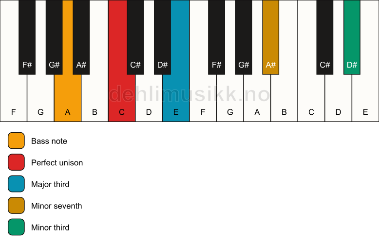 Piano keyboard showing the notes for a C 7(#9)(no5)/A chord