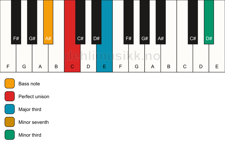 Piano keyboard showing the notes for a C 7(#9)(no5)/A# chord