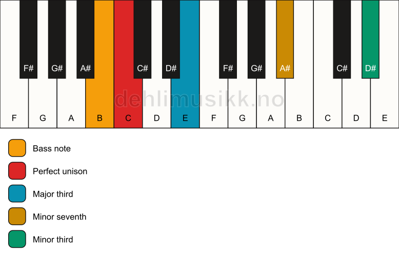 Piano keyboard showing the notes for a C 7(#9)(no5)/B chord