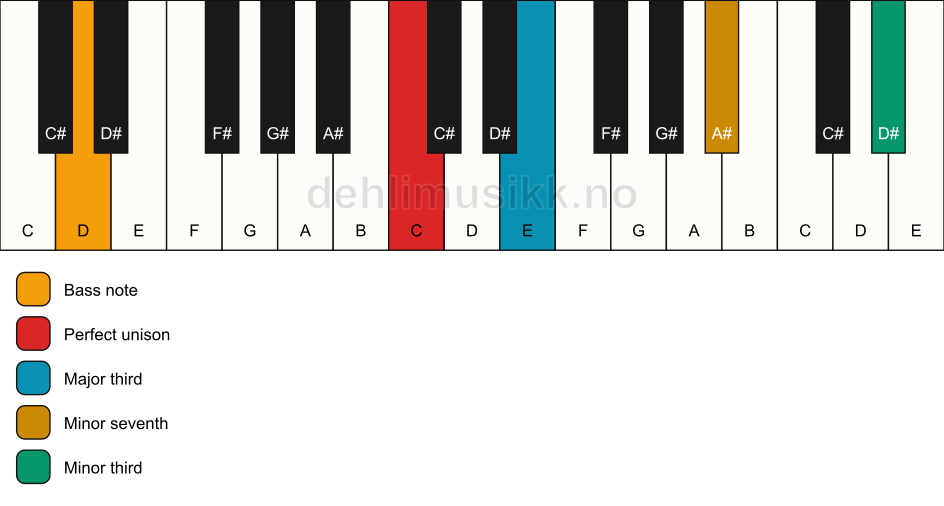 Piano keyboard showing the notes for a C 7(#9)(no5)/D chord