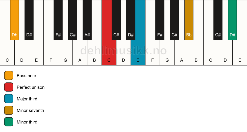 Piano keyboard showing the notes for a C 7(#9)(no5)/Db chord
