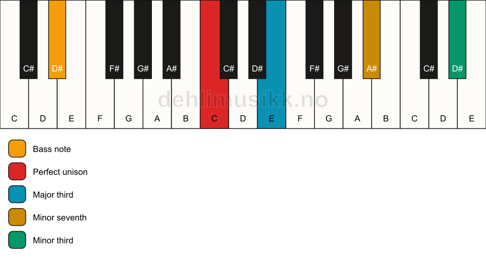 Piano keyboard showing the notes for a C 7(#9)(no5)/D# chord