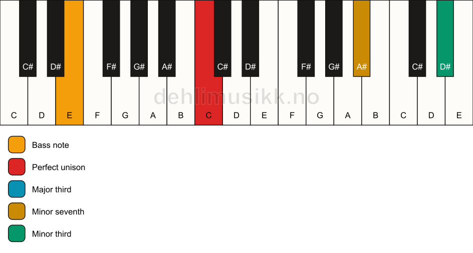 Piano keyboard showing the notes for a C 7(#9)(no5)/E chord