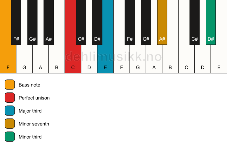 Piano keyboard showing the notes for a C 7(#9)(no5)/F chord
