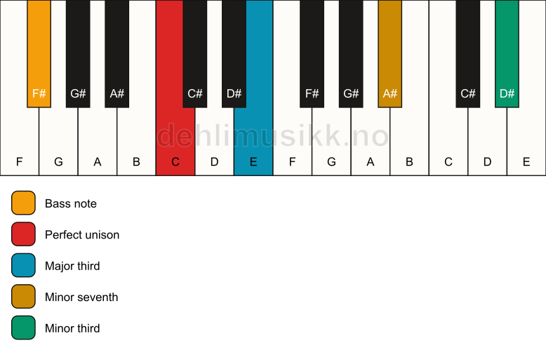 Piano keyboard showing the notes for a C 7(#9)(no5)/F# chord