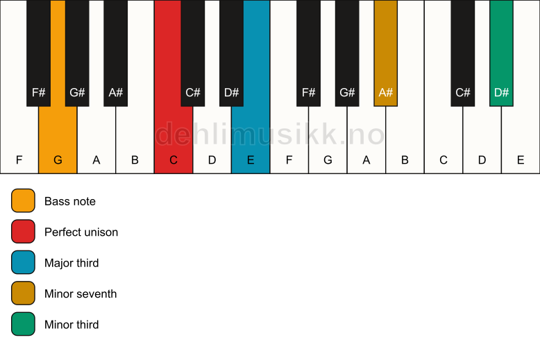 Piano keyboard showing the notes for a C 7(#9)(no5)/G chord