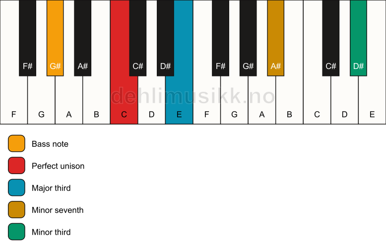 Piano keyboard showing the notes for a C 7(#9)(no5)/G# chord