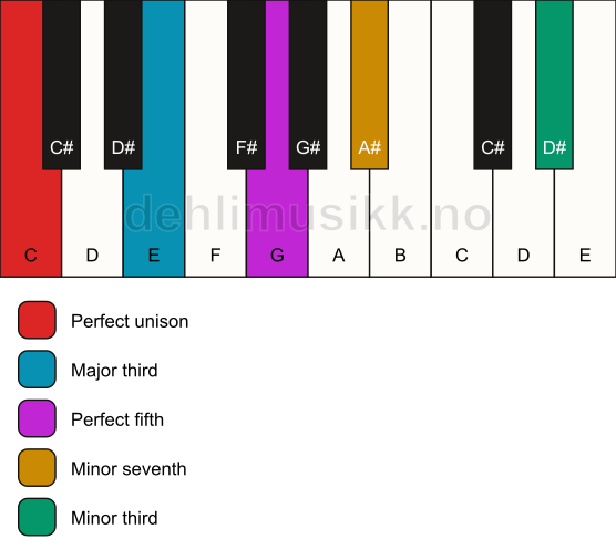 Piano keyboard showing the notes for a C 7(#9) chord