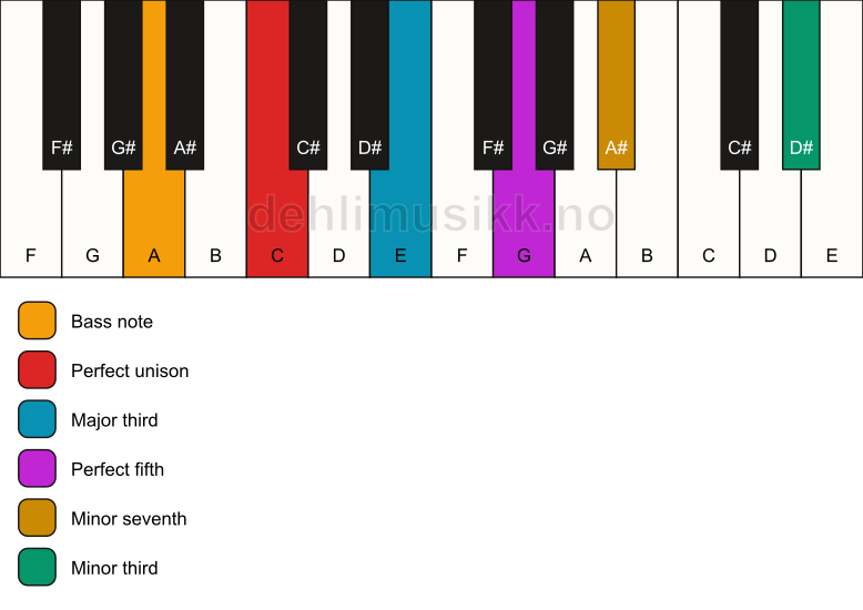 Piano keyboard showing the notes for a C 7(#9)/A chord