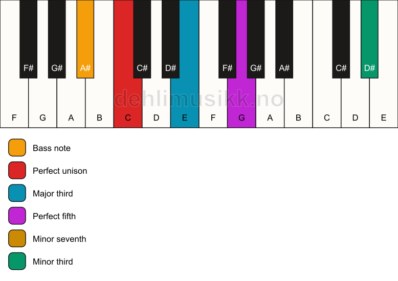 Piano keyboard showing the notes for a C 7(#9)/A# chord