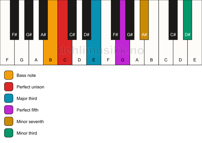 Piano keyboard showing the notes for a C 7(#9)/B chord