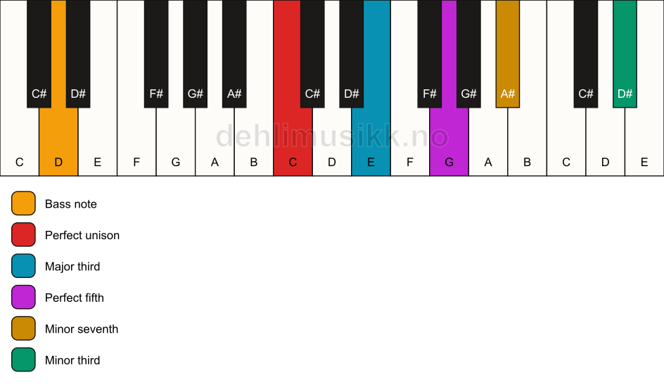 Piano keyboard showing the notes for a C 7(#9)/D chord