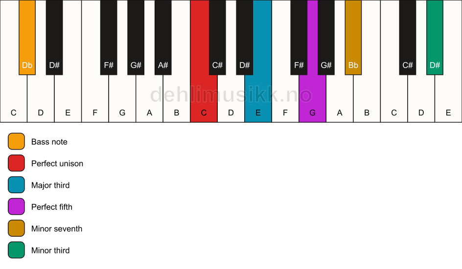 Piano keyboard showing the notes for a C 7(#9)/Db chord