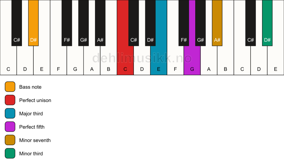 Piano keyboard showing the notes for a C 7(#9)/D# chord