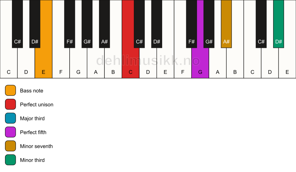 Piano keyboard showing the notes for a C 7(#9)/E chord