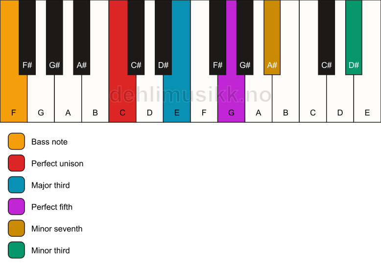 Piano keyboard showing the notes for a C 7(#9)/F chord