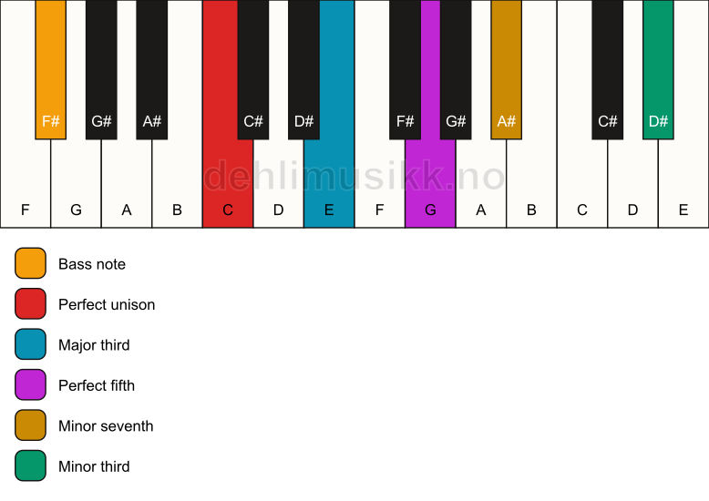 Piano keyboard showing the notes for a C 7(#9)/F# chord