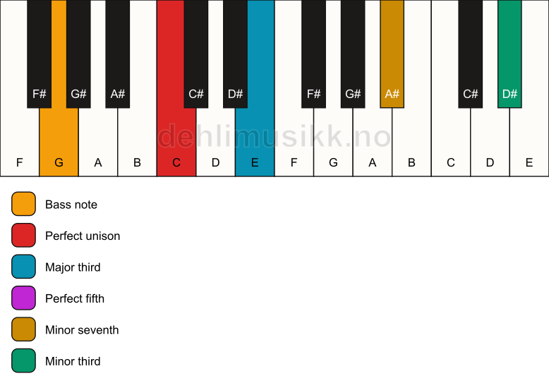 Piano keyboard showing the notes for a C 7(#9)/G chord