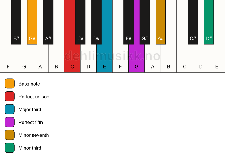 Piano keyboard showing the notes for a C 7(#9)/G# chord