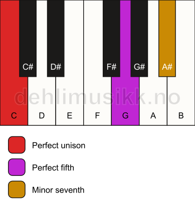 Piano keyboard showing the notes for a C 7(sus) chord