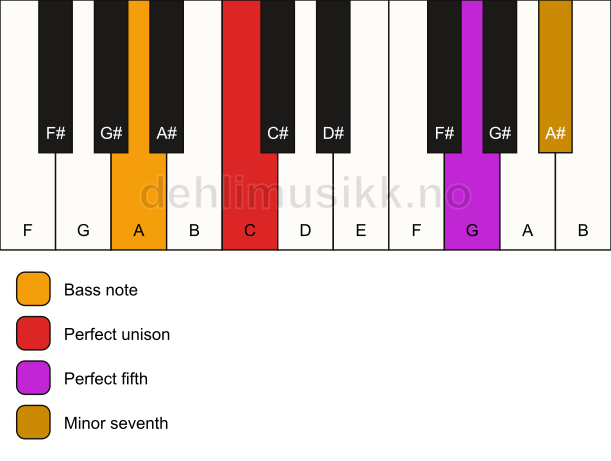 Piano keyboard showing the notes for a C 7(sus)/A chord
