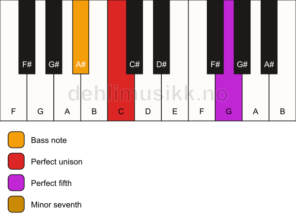 Piano keyboard showing the notes for a C 7(sus)/A# chord