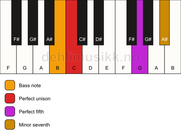 Piano keyboard showing the notes for a C 7(sus)/B chord