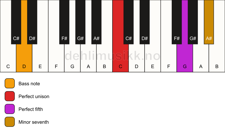 Piano keyboard showing the notes for a C 7(sus)/D chord