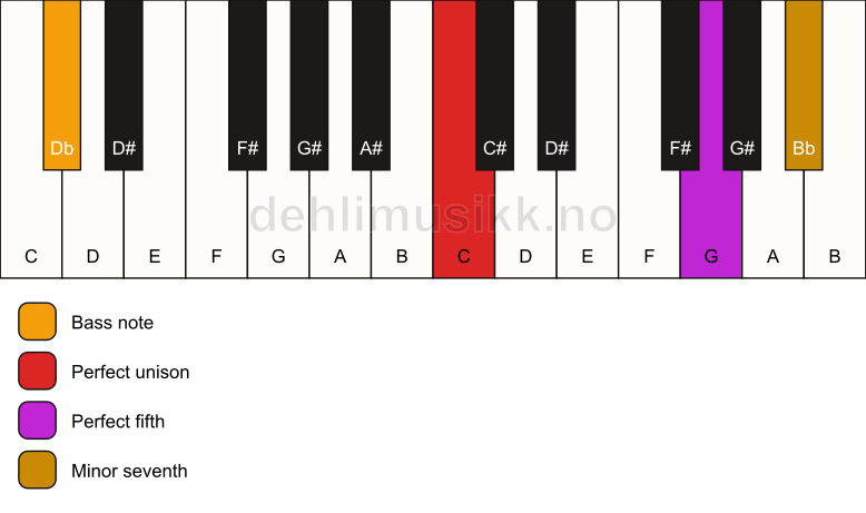 Piano keyboard showing the notes for a C 7(sus)/Db chord
